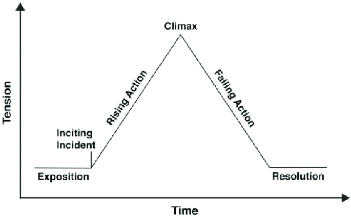 freytag pyramid